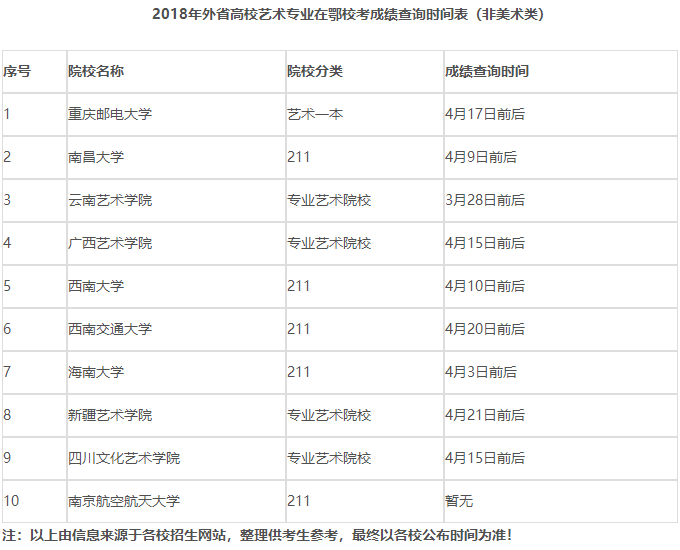 2018年外省高校艺术专业在鄂校考成绩查询时间表（非美术类）