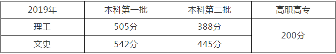 湖北省2019年艺术本科（一）志愿投档线